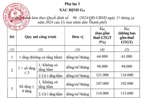 Khung giá thuê nhà trọ, nhà ở xã hội mới ở Tp.HCM, ai cũng nên biết kẻo thiệt